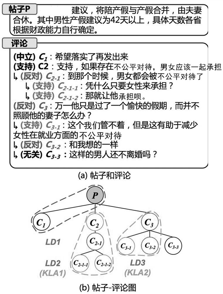 Dynamic sub-graph generation method and dispute detection method based on node features and reply paths