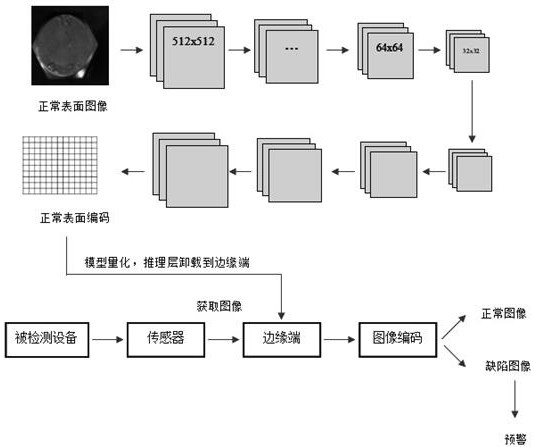 Industrial equipment surface defect fault early warning method based on edge calculation