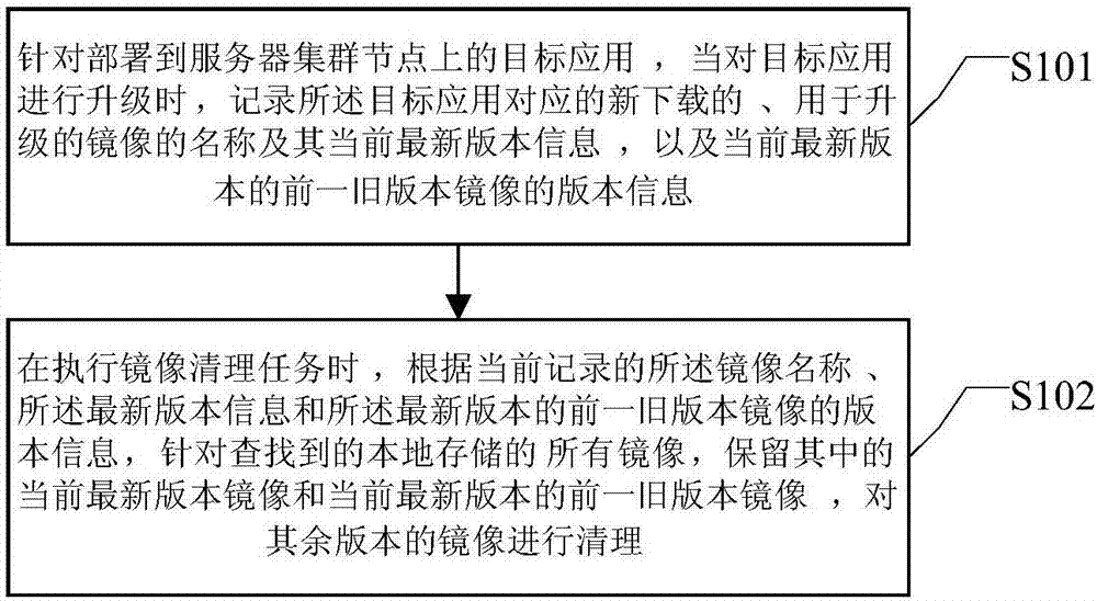 Method and device for clearing mirror image in cluster node