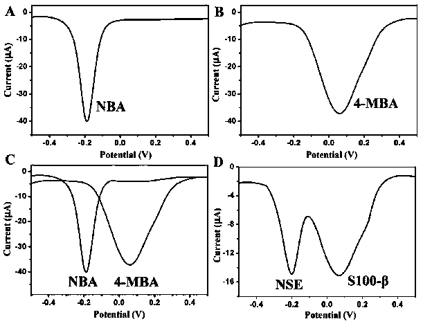 Early stroke electrochemical quantitative detection test strip with hollow gold and silver nanospheres