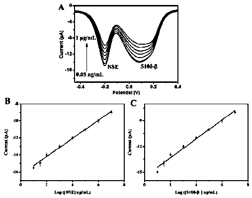 Early stroke electrochemical quantitative detection test strip with hollow gold and silver nanospheres