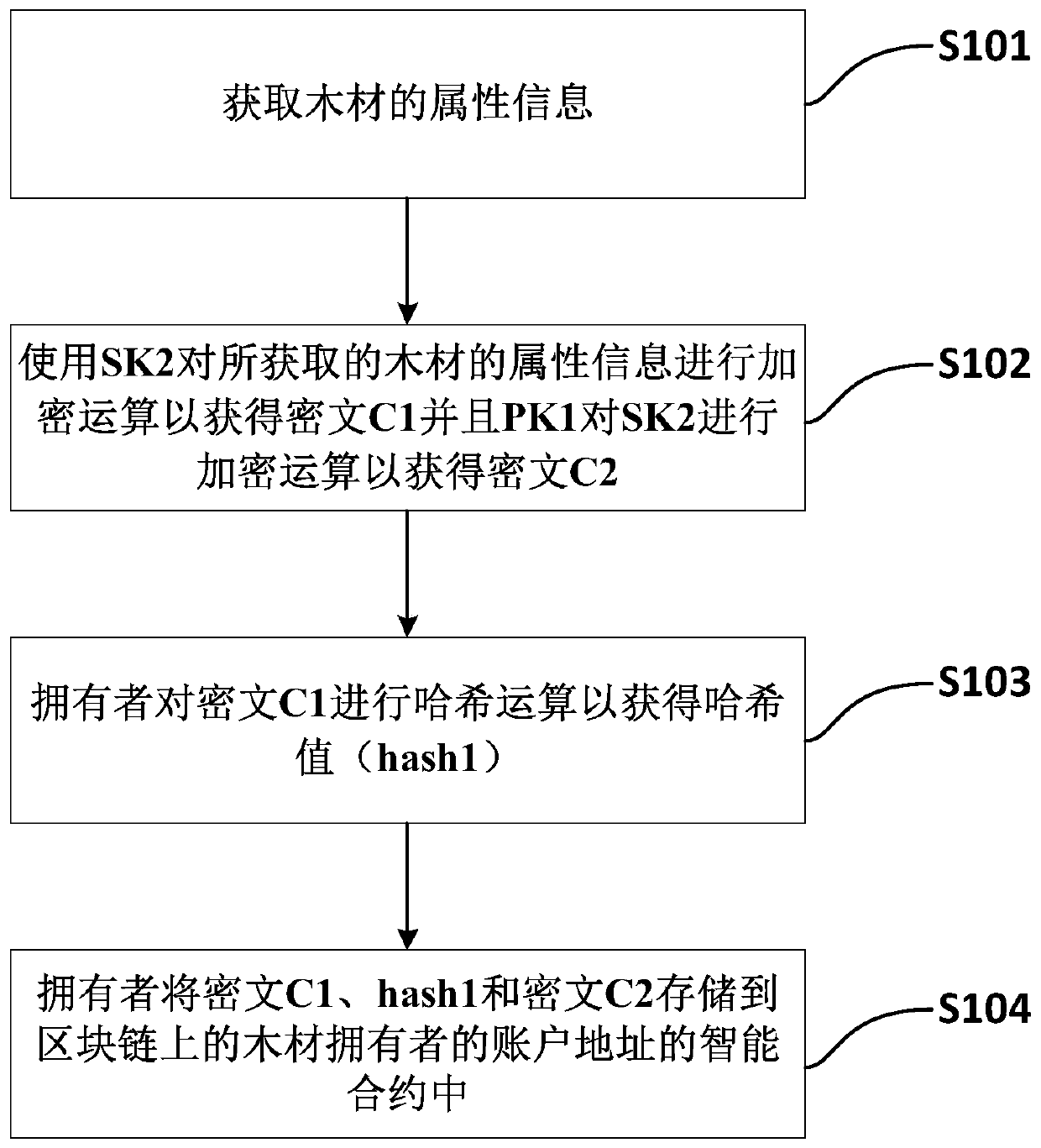 Traceability method and traceability device based on block chain