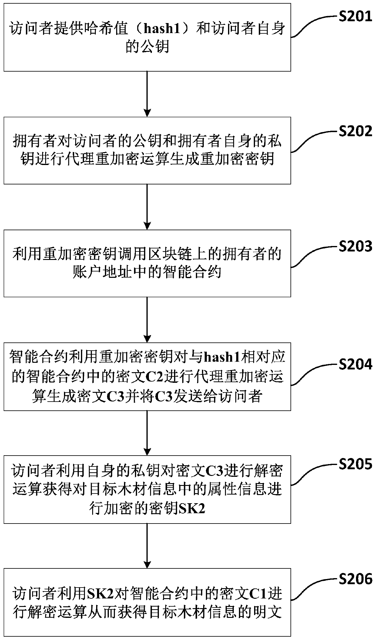 Traceability method and traceability device based on block chain