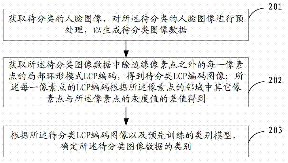 Gender classification method and system thereof based on facial images