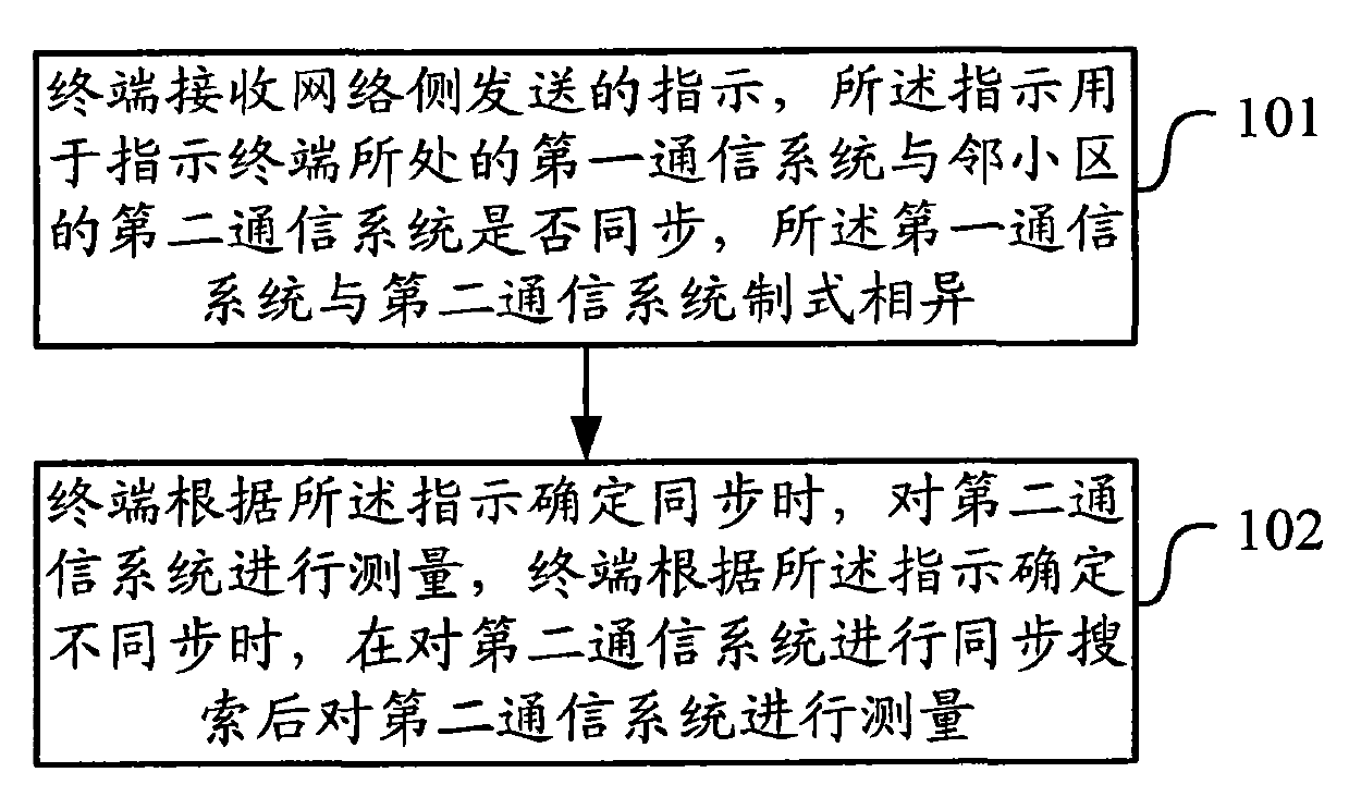 Different system measuring method and equipment