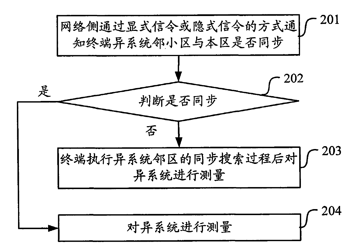 Different system measuring method and equipment