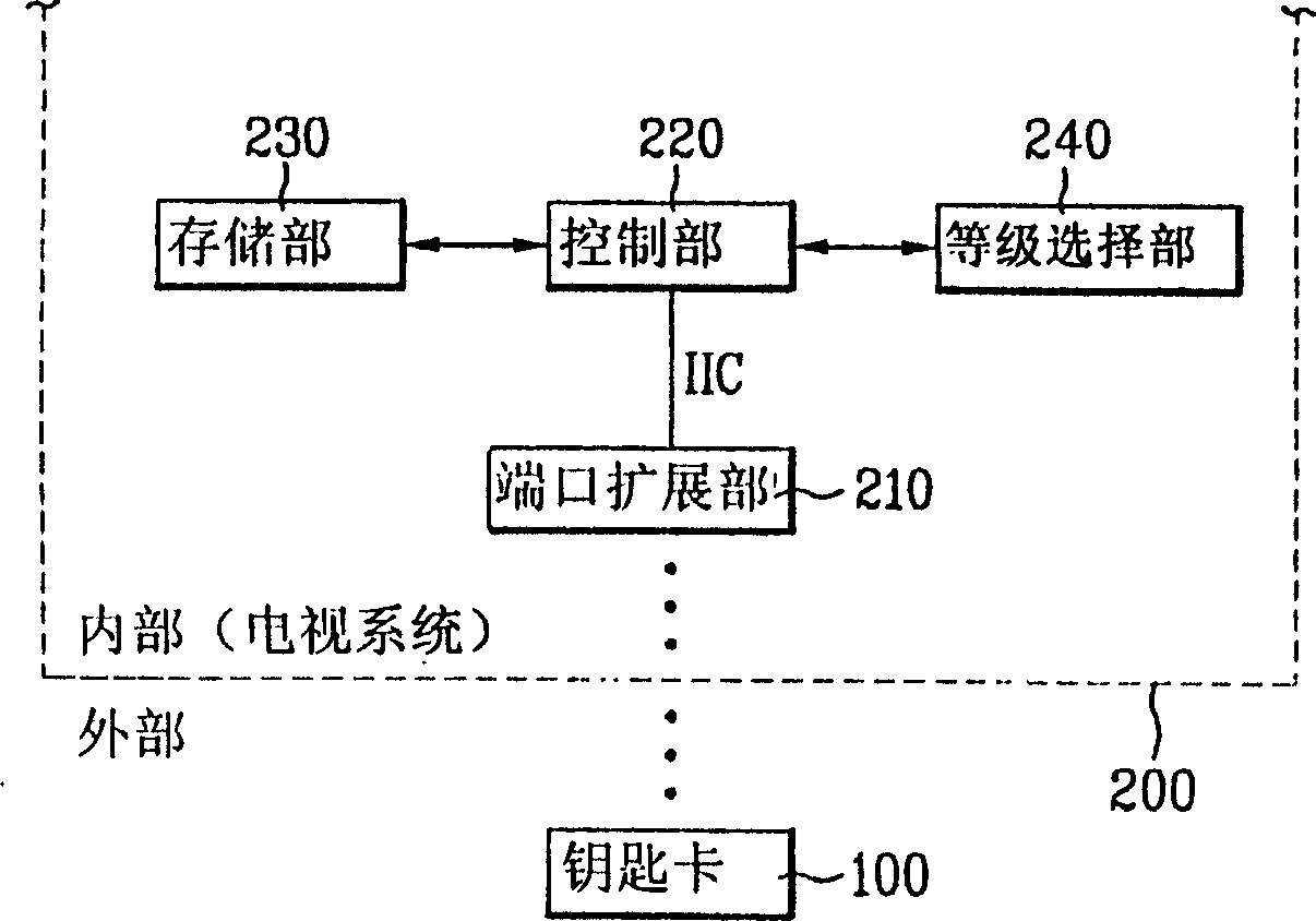 Television set control device using key card and its method