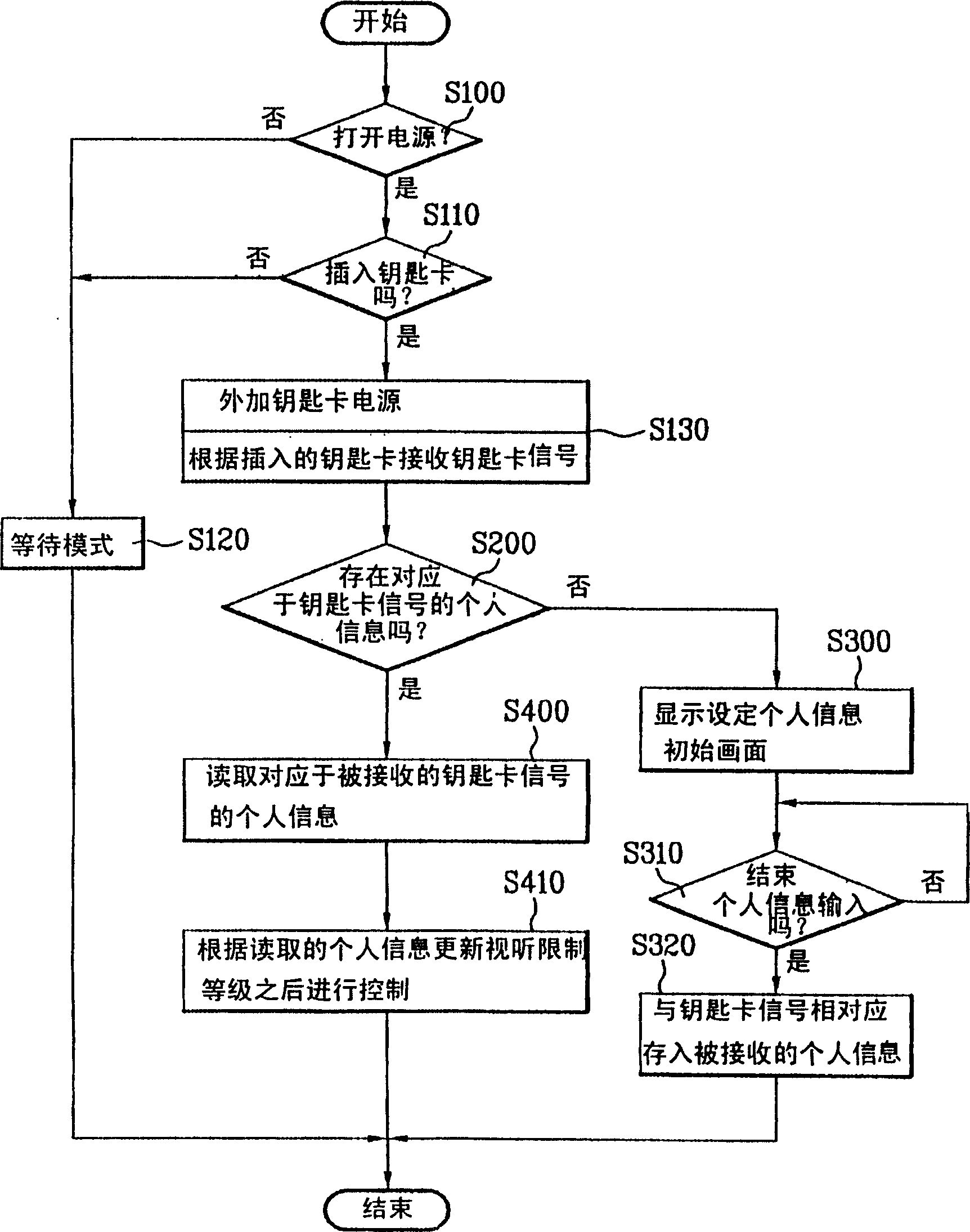 Television set control device using key card and its method