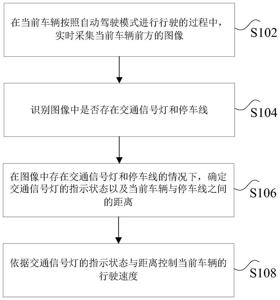 Vehicle control method and device and automatic driving vehicle