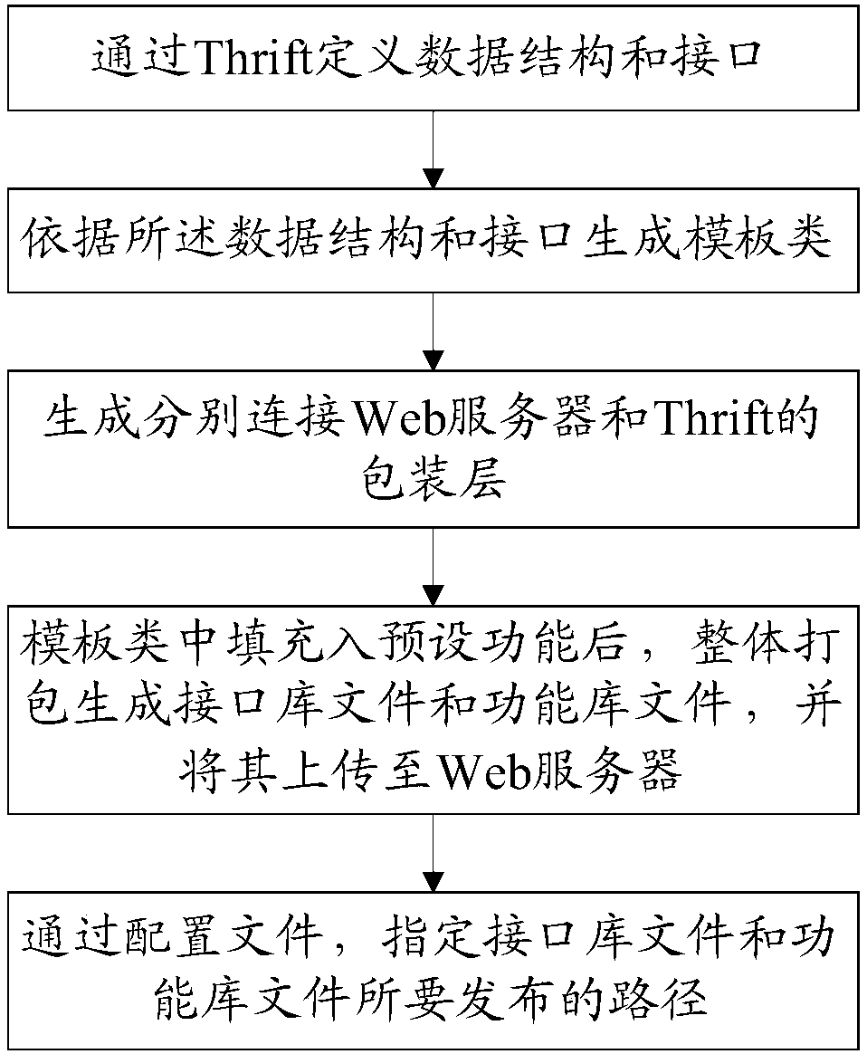 C++-based GIS service running method and storage medium