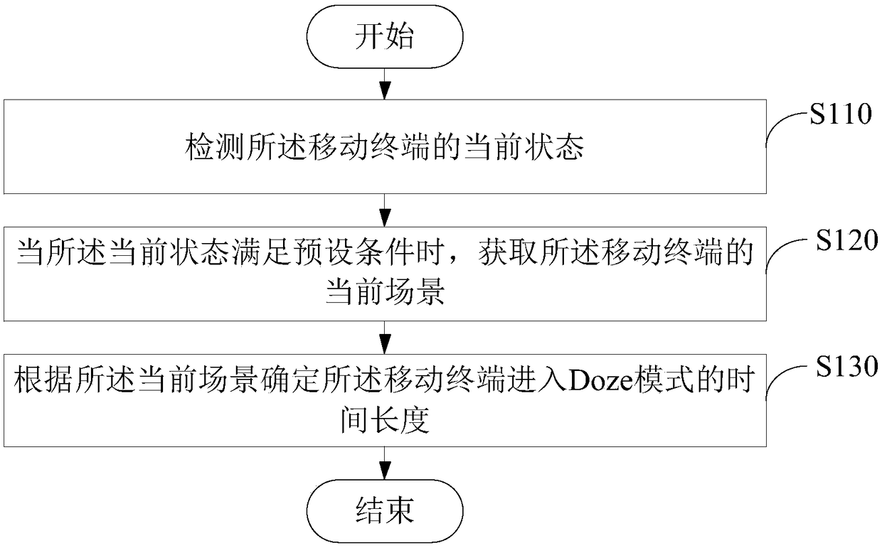 Doze mode adjustment method and device, mobile terminal and memory medium