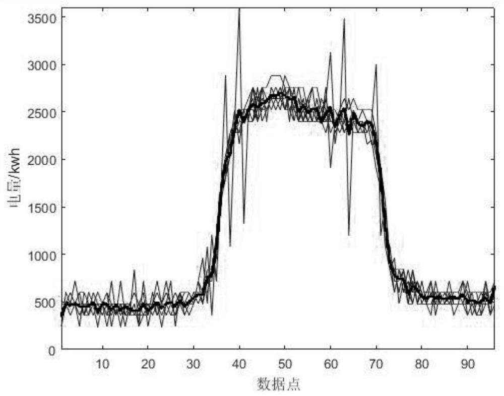 Practical electric quantity data processing method for spot market settlement