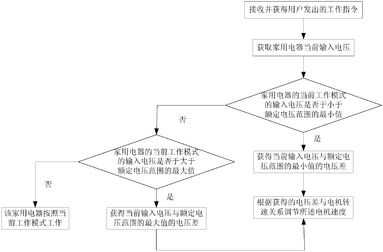 Household appliance control method and household appliance