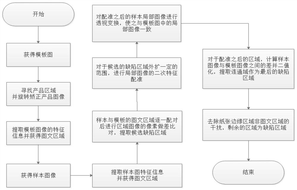 Vision-based image-text defect detection method