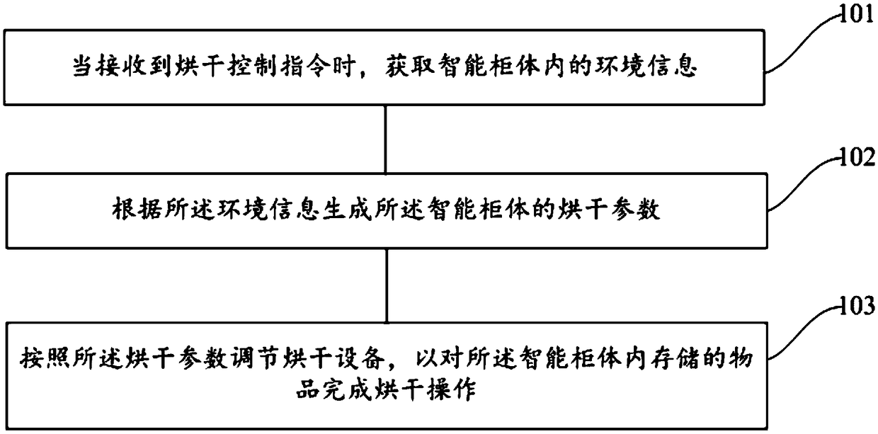 Drying method, computer readable storage medium and intelligent shoe cabinet