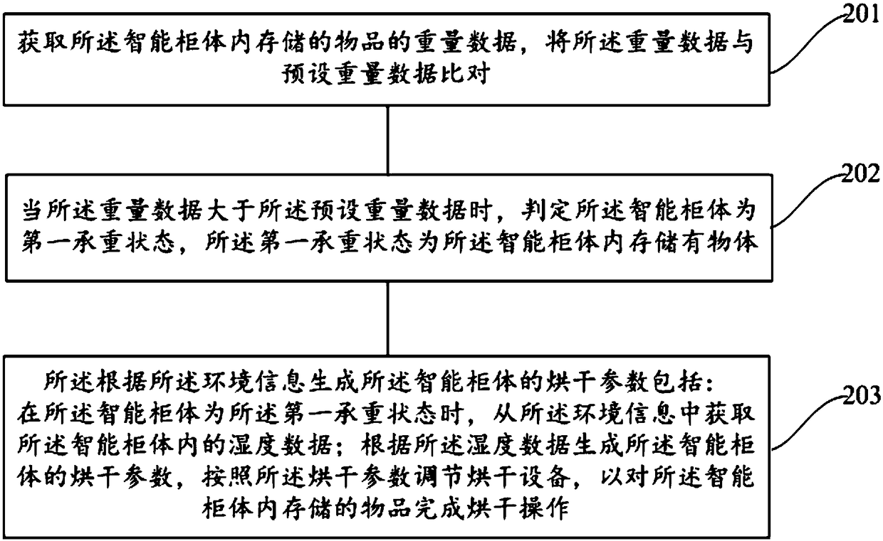 Drying method, computer readable storage medium and intelligent shoe cabinet