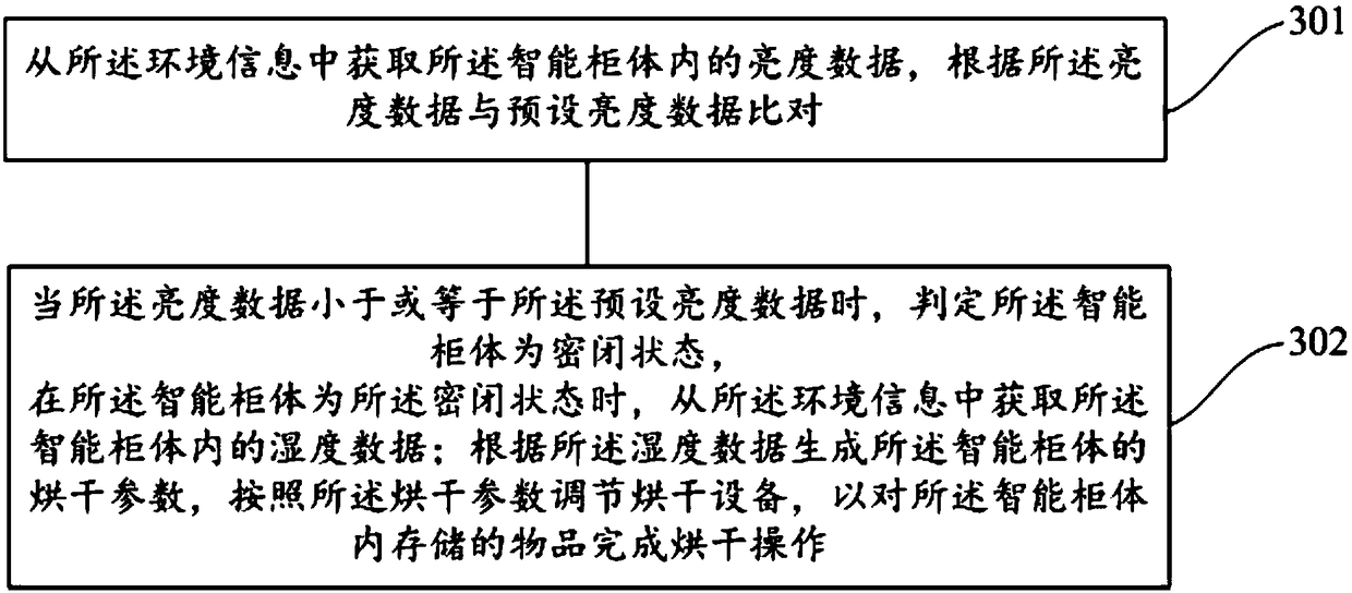 Drying method, computer readable storage medium and intelligent shoe cabinet