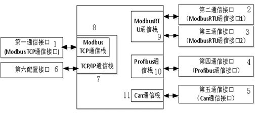 Universal programmable logic controller (PLC) communication module for field bus