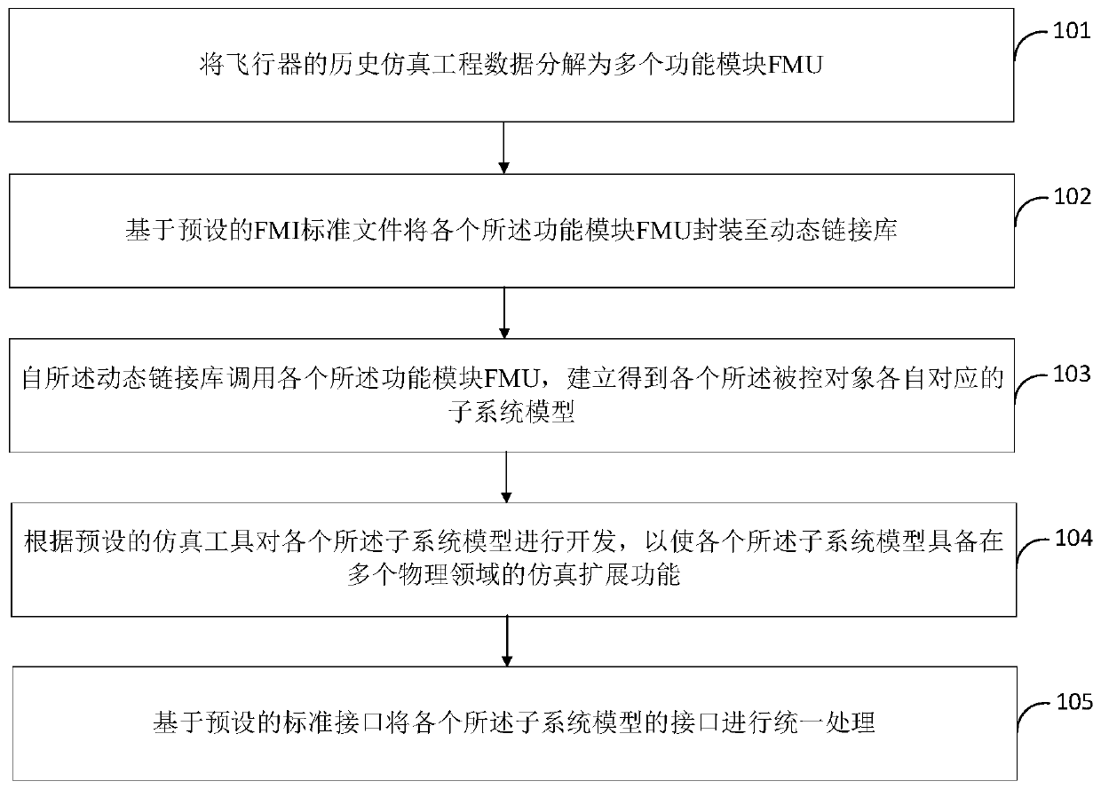 Aircraft guidance control simulation test method and device