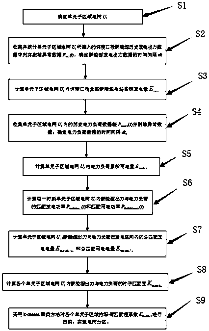 Power grid optimization partitioning method for new energy consumption analysis