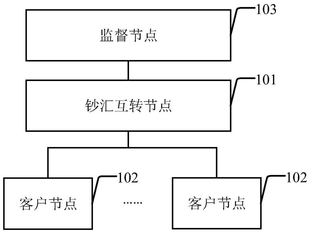 Block chain-based remittance and account mutual transfer system and method, and remittance and account mutual transfer node