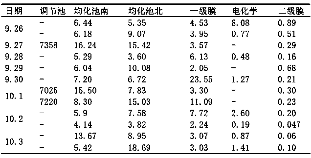 Process for treating arsenic-containing wastewater