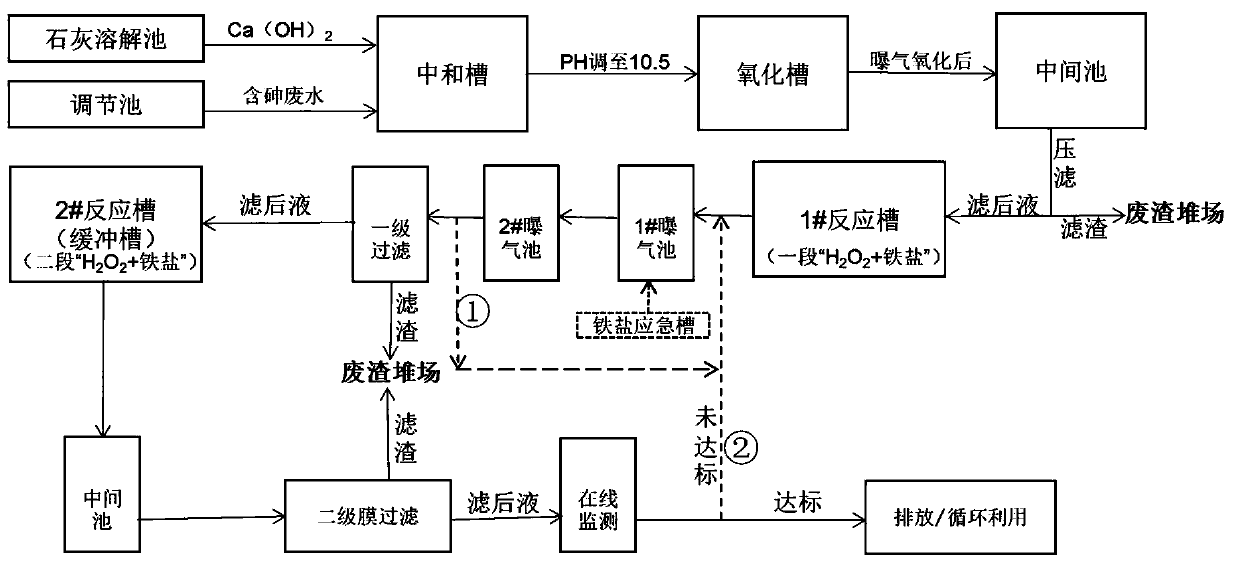 Process for treating arsenic-containing wastewater