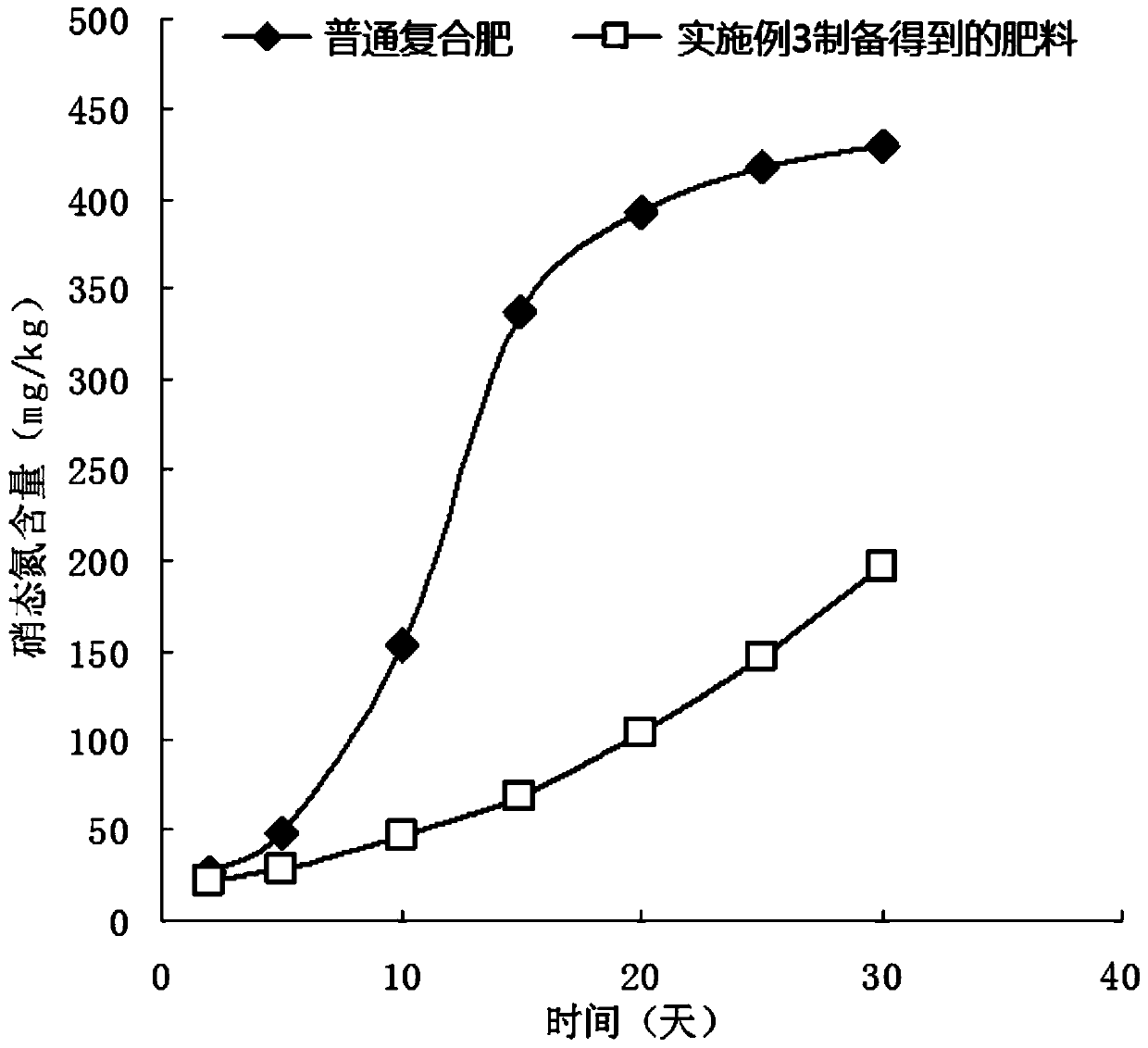 Stabilized fertilizer for chewing cane planting and preparation method thereof