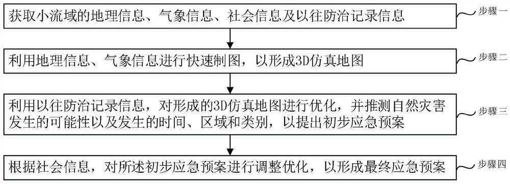 Method and system for preventing natural disasters in small watershed based on emergency plan visualization and rapid mapping