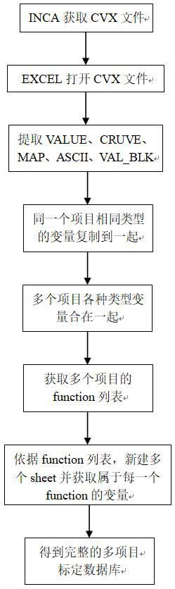 Establishment method of ECU calibration database based on Excel VBA