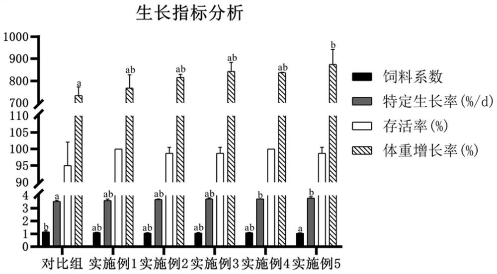 Perch feed and preparation method thereof