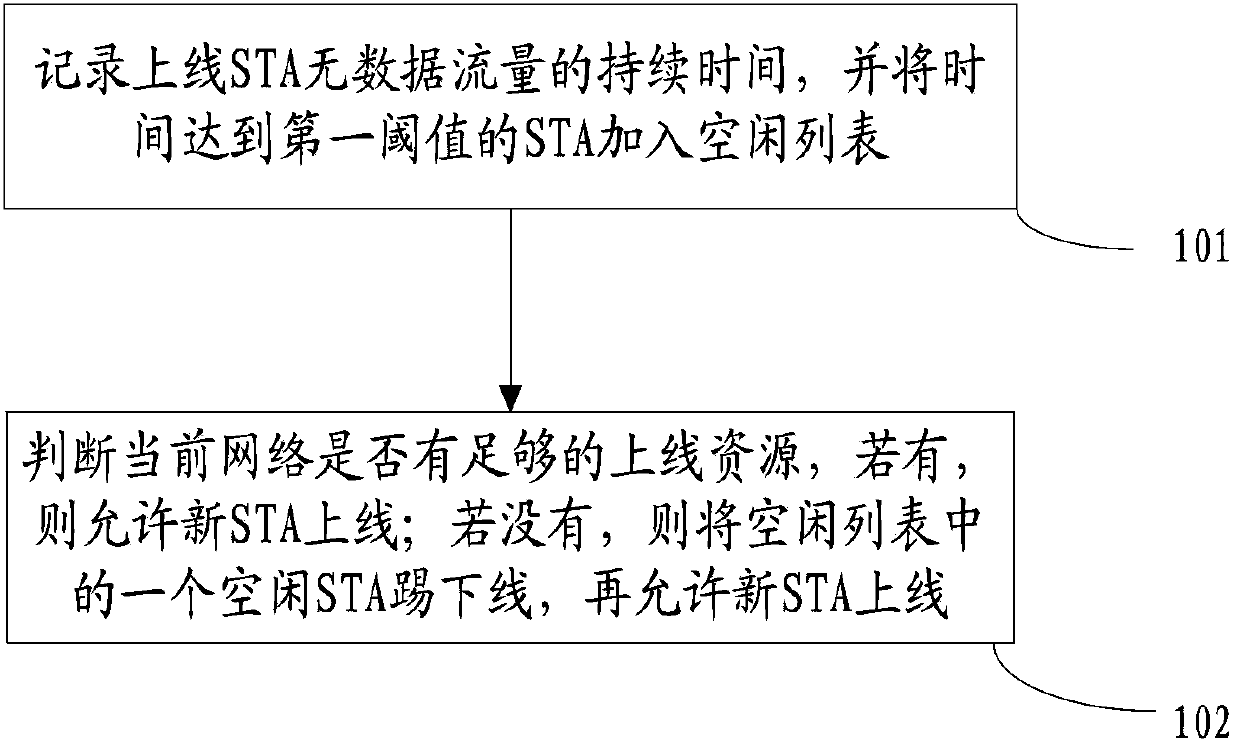 Method and device for optimizing network resources