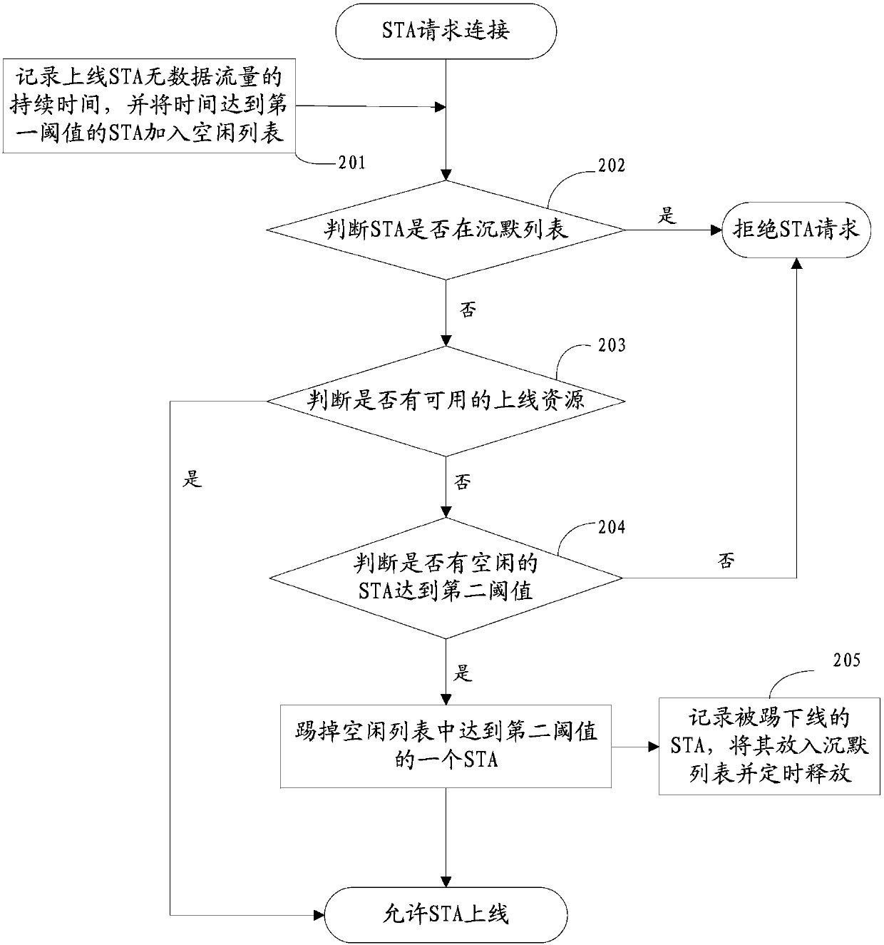 Method and device for optimizing network resources