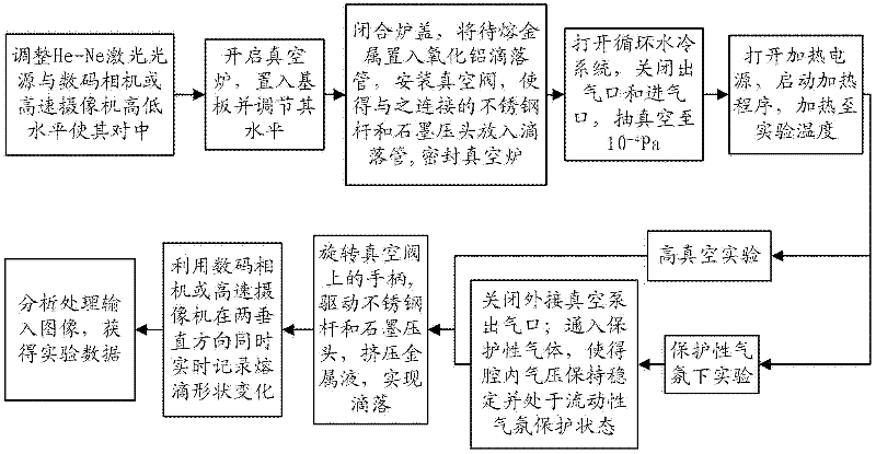 Apparatus and method for determining high temperature wettability