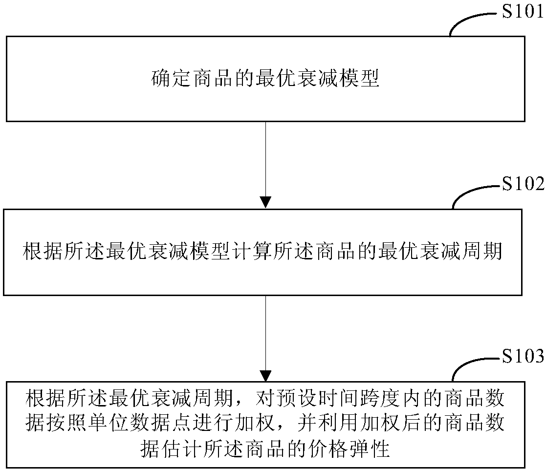 Method and device for dynamically estimating price elasticity