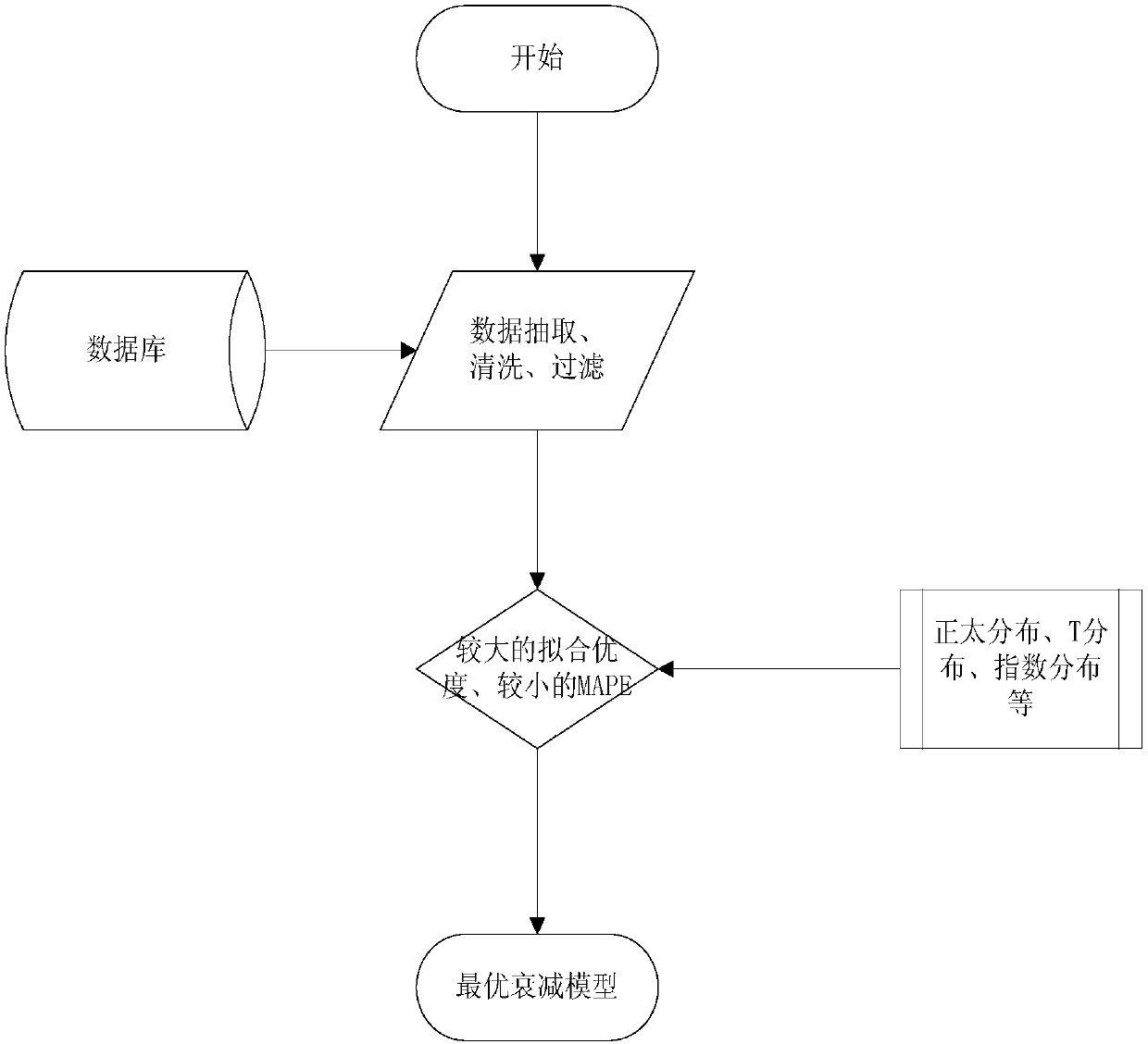 Method and device for dynamically estimating price elasticity