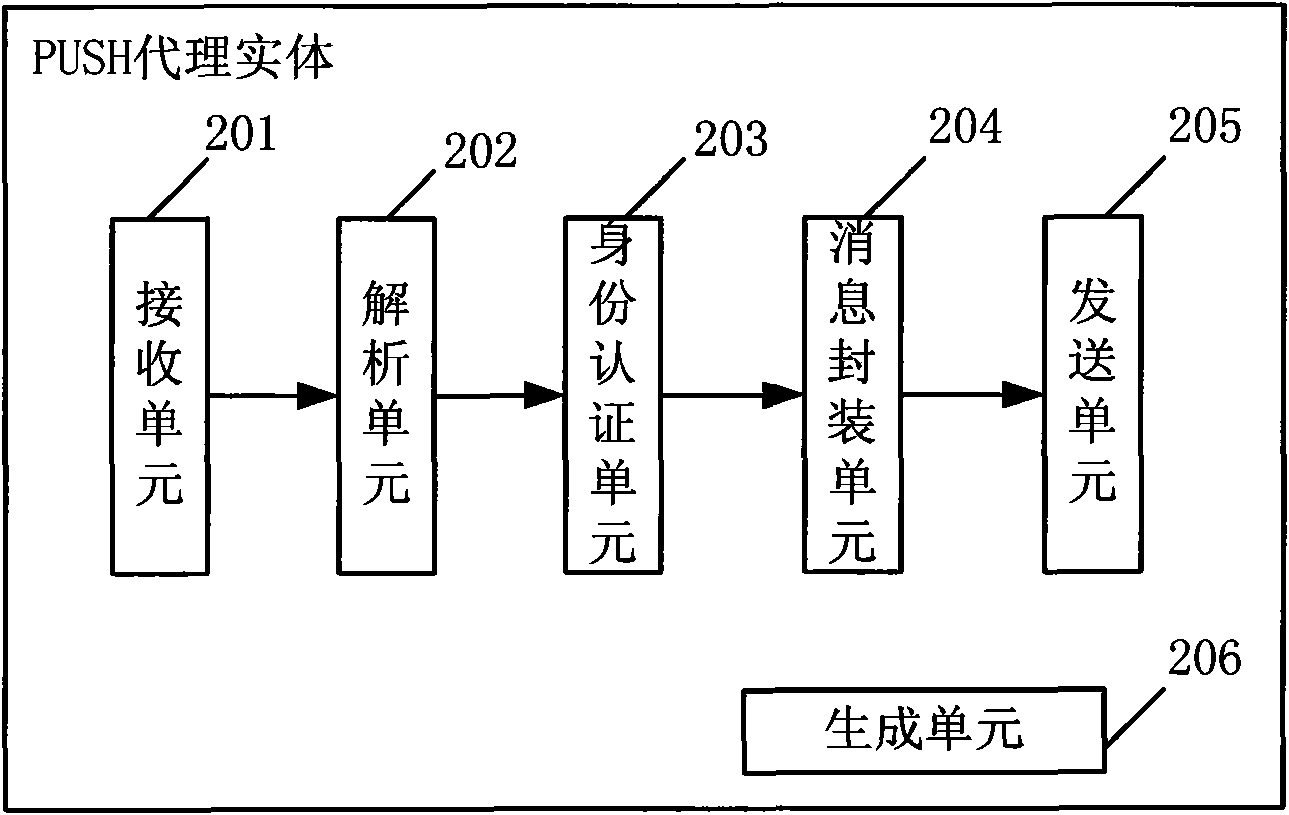 PUSH agent entity, WAP PUSH service system and method