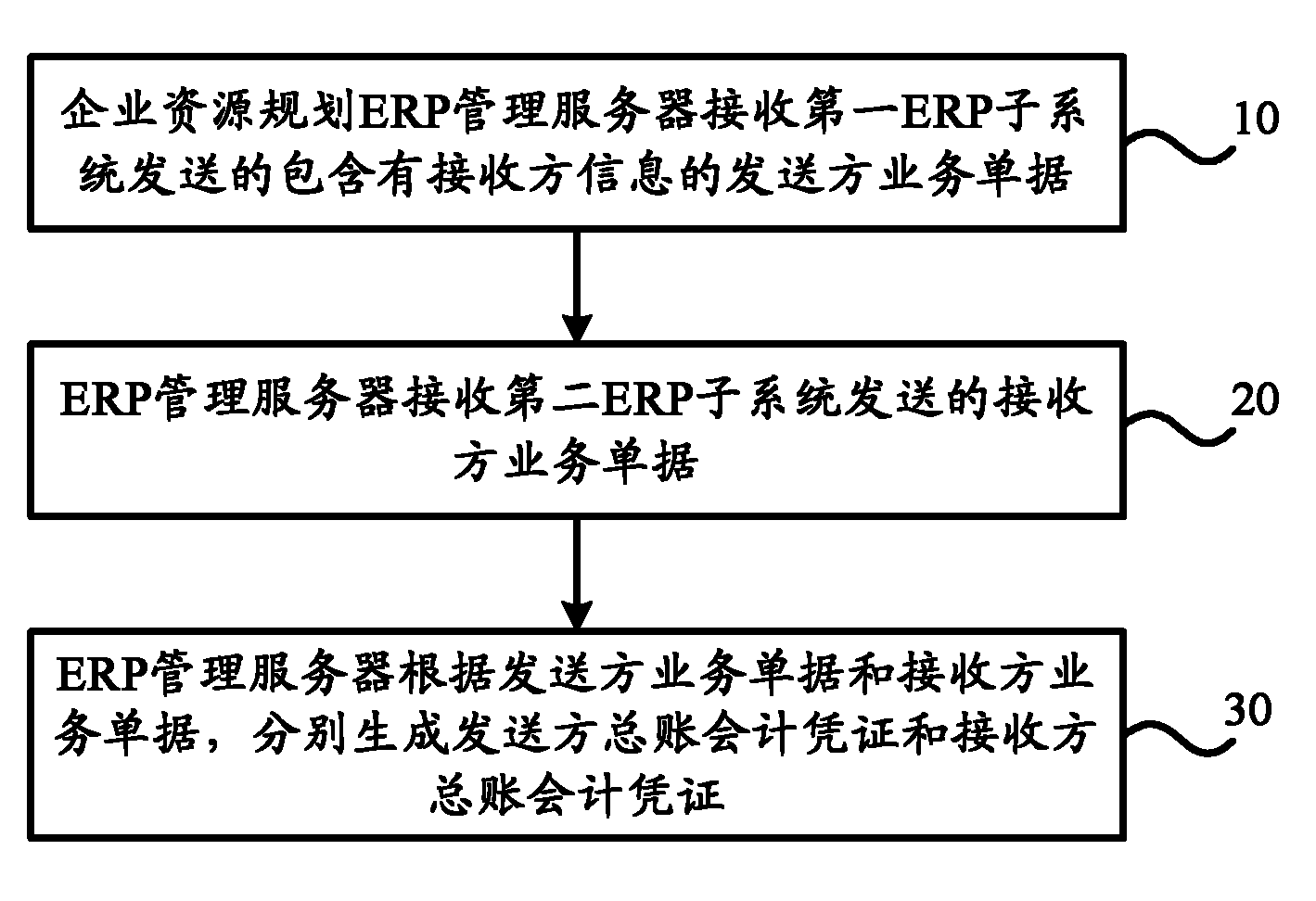 Enterprise resource planning management method, server and system