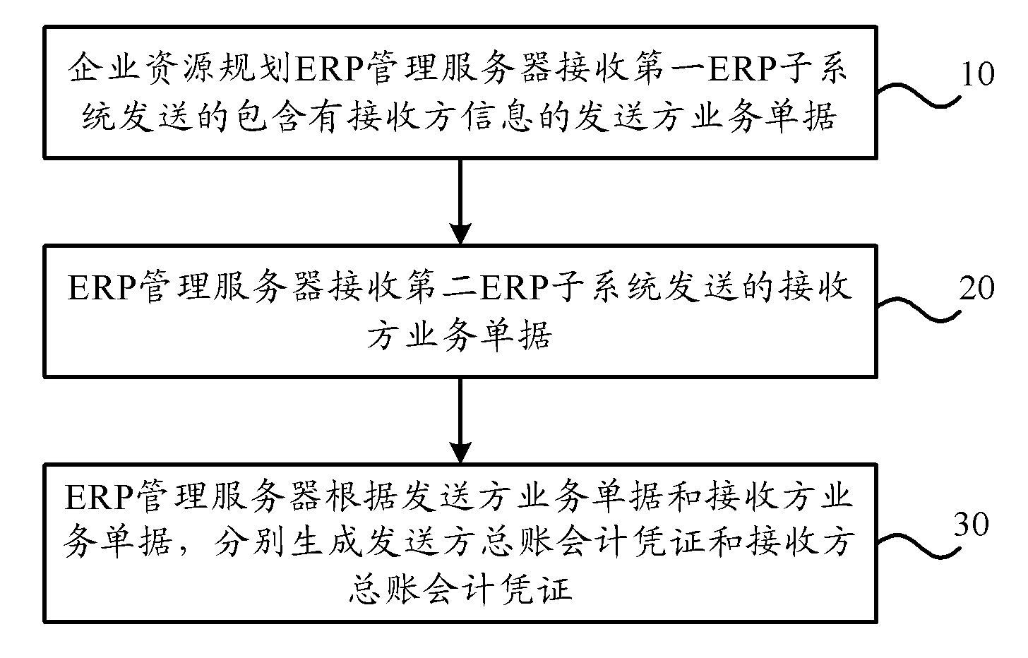 Enterprise resource planning management method, server and system