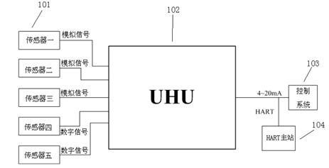 Universal HART (Highway Addressable Remote Transducer) transmitting module and work method