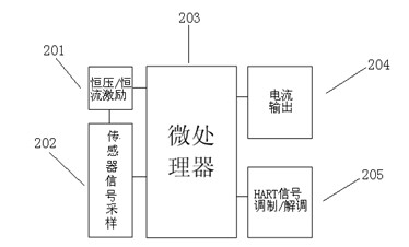 Universal HART (Highway Addressable Remote Transducer) transmitting module and work method