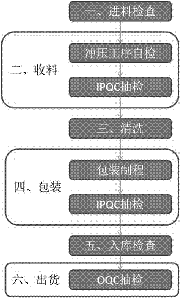 Backplane quality control method