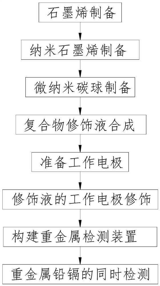 Preparation method of compound modified electrode for simultaneously detecting lead and cadmium ions