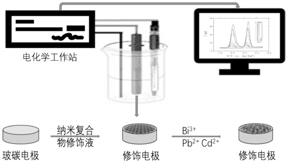 Preparation method of compound modified electrode for simultaneously detecting lead and cadmium ions