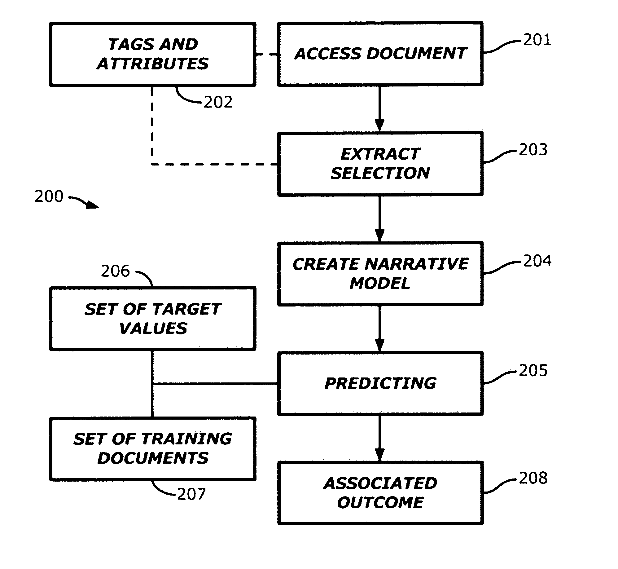 Mapping Documents to Associated Outcome based on Sequential Evolution of Their Contents