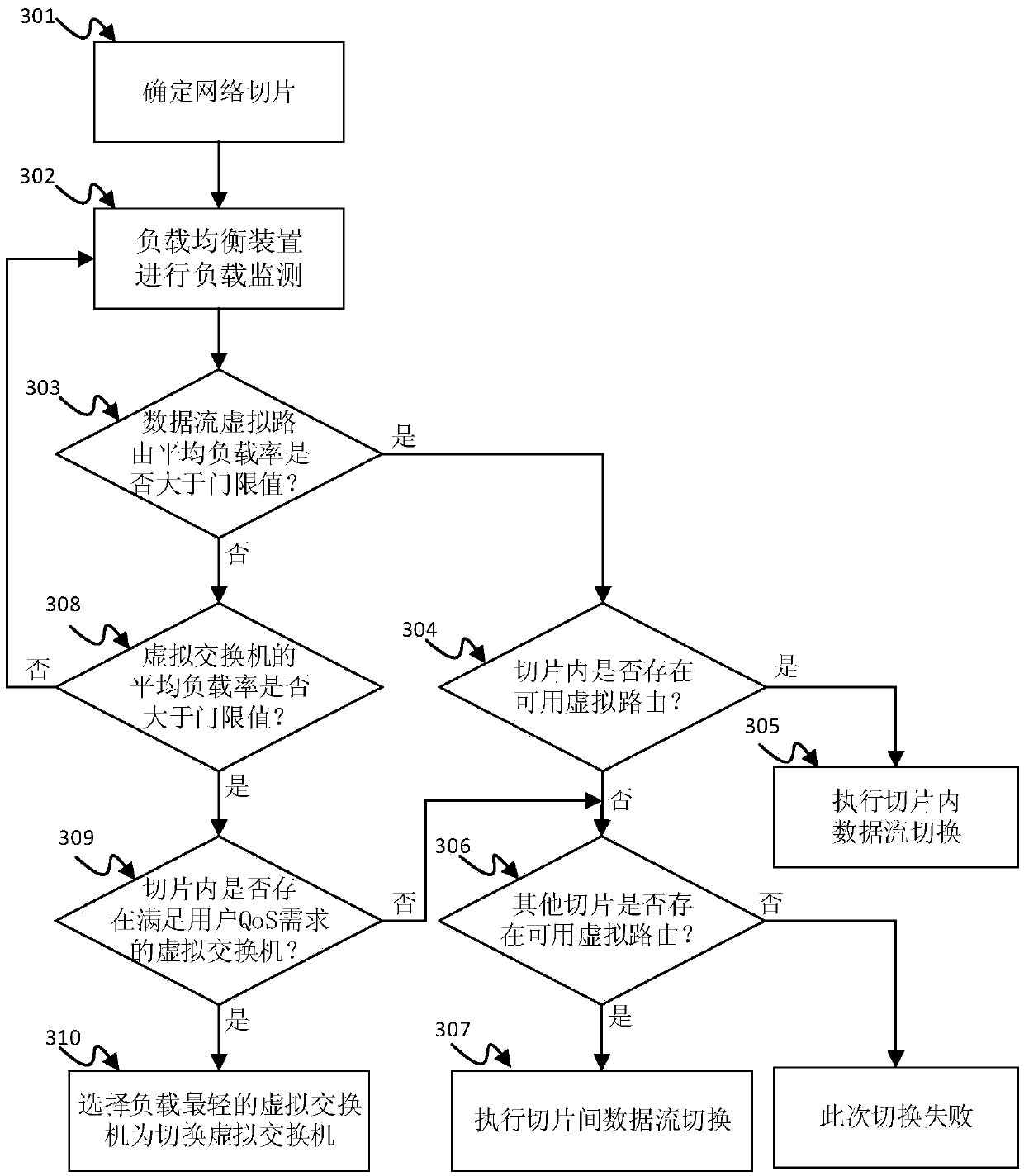 Software defined networking load balancingdevice and method