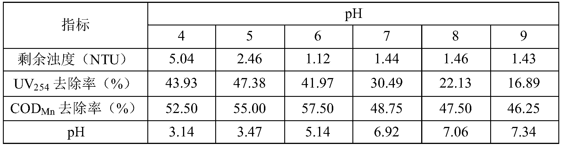 Polymeric titanium sulfate-PDMDAAC (poly dimethyl diallyl ammonium chloride) composite coagulant as well as preparation and application methods thereof