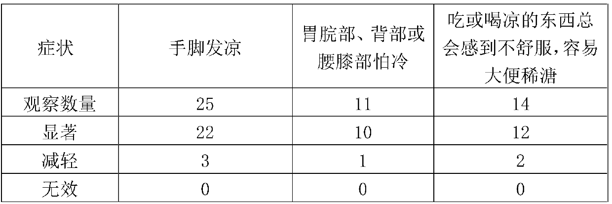 Traditional Chinese medicine bath antibacterial liquid/granules for regulating Yang-deficiency constitution and preparation and using method