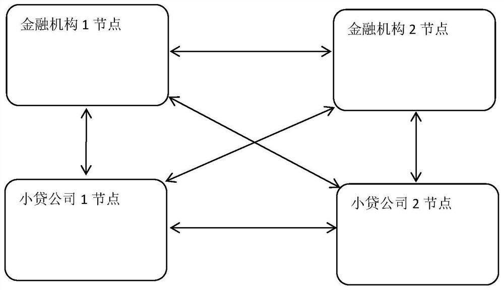 Combined loan business platform based on block chain and loan management method