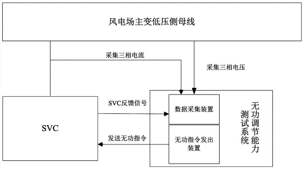 Wind farm SVC reactive adjusting capability testing system